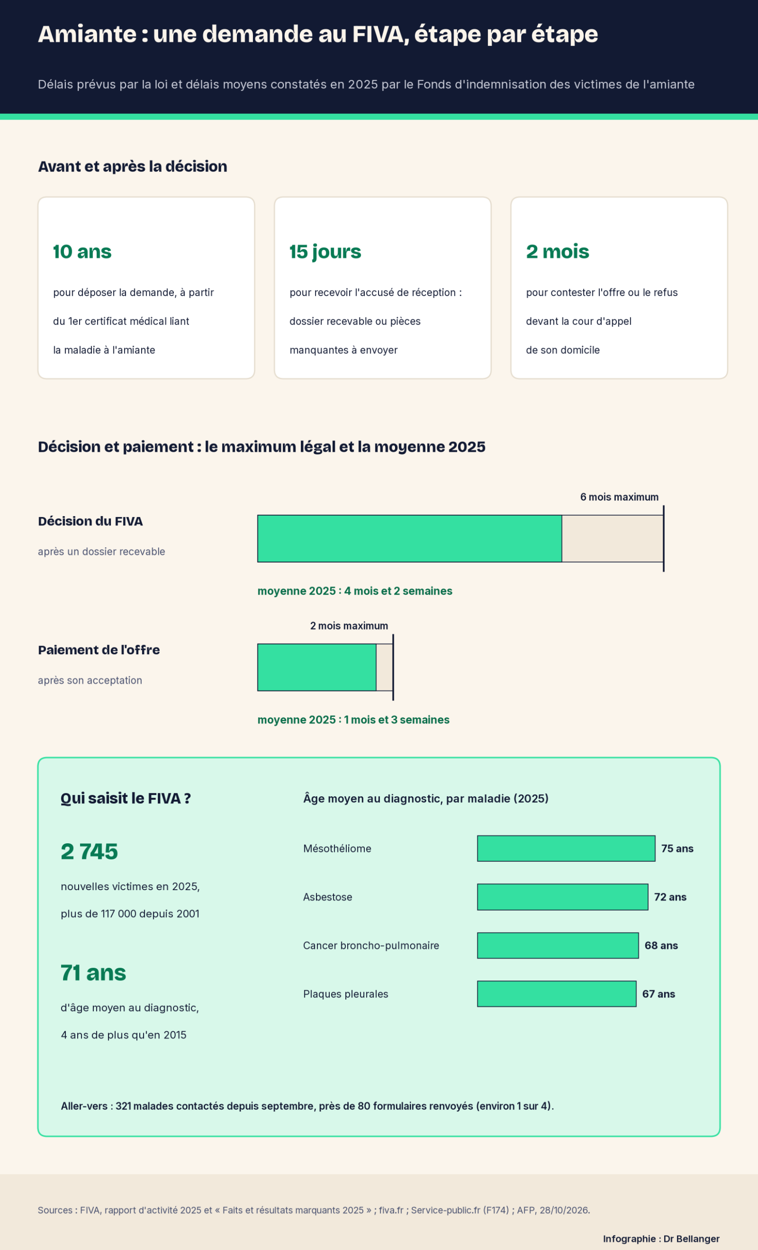 Infographie Dr Bellanger : les délais d'une demande au FIVA (10 ans pour déposer, 15 jours pour l'accusé de réception, 2 mois pour contester), décision en 6 mois maximum contre 4 mois et 2 semaines en moyenne en 2025, paiement en 2 mois maximum contre 1 mois et 3 semaines, et profil des 2 745 nouvelles victimes de 2025.