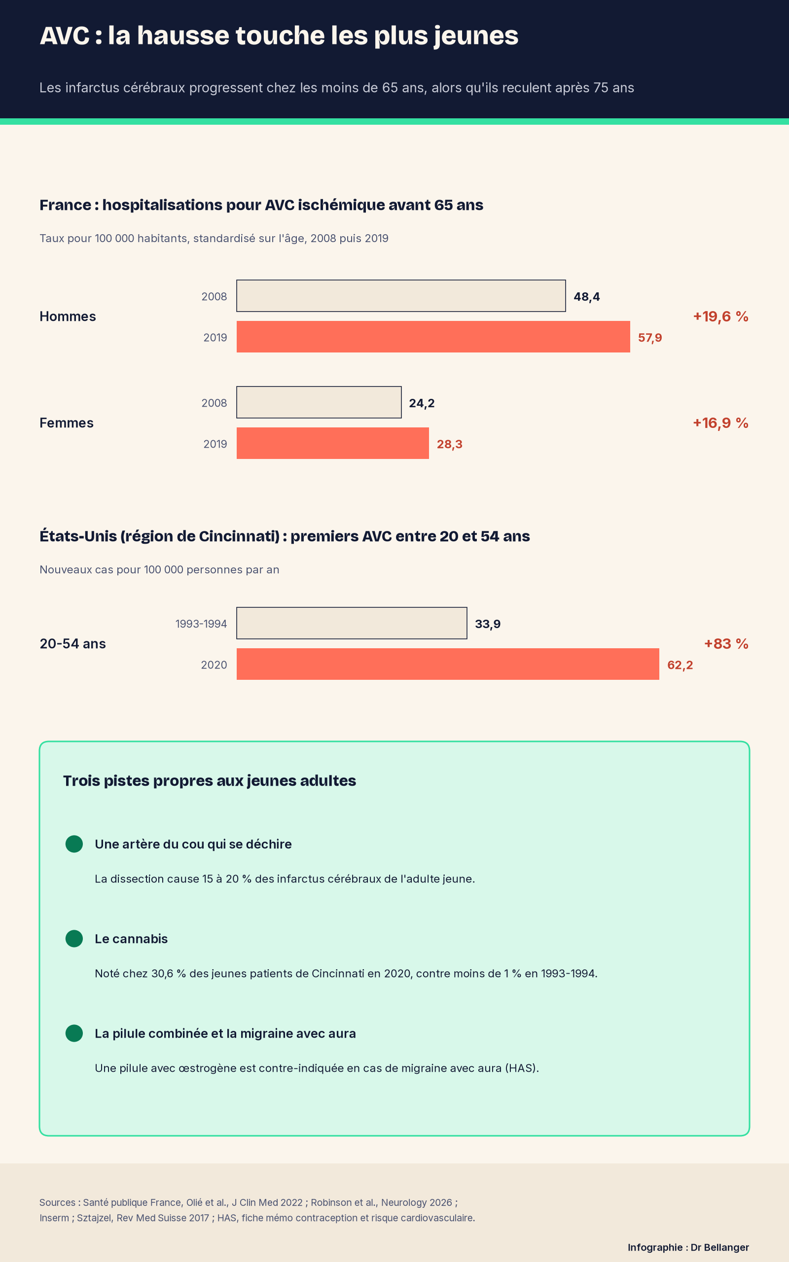Infographie Dr Bellanger : en France, le taux d'hospitalisation pour AVC ischémique avant 65 ans passe de 48,4 à 57,9 pour 100 000 chez les hommes et de 24,2 à 28,3 chez les femmes entre 2008 et 2019 ; aux États-Unis, les premiers AVC des 20-54 ans passent de 33,9 à 62,2 pour 100 000 ; trois pistes propres aux jeunes : dissection, cannabis, pilule combinée et migraine avec aura.