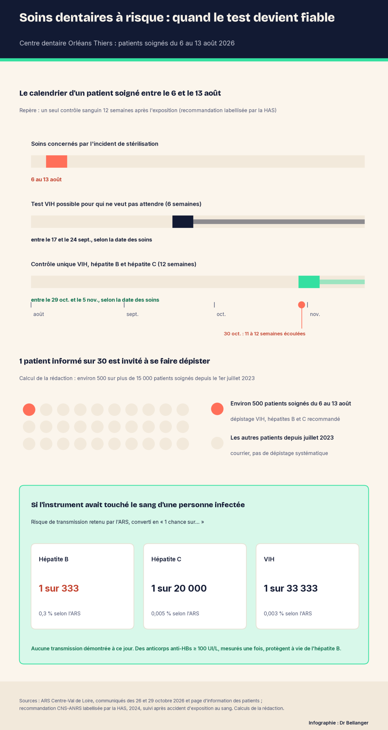Infographie Dr Bellanger : frise des soins du 6 au 13 août 2026 au centre dentaire Orléans Thiers, test VIH possible entre le 17 et le 24 septembre, contrôle unique VIH, hépatites B et C entre le 29 octobre et le 5 novembre ; un patient informé sur 30 invité à se faire dépister ; risques retenus par l'ARS si l'instrument avait touché le sang d'une personne infectée : 1 sur 333 pour l'hépatite B, 1 sur 20 000 pour l'hépatite C, 1 sur 33 333 pour le VIH.