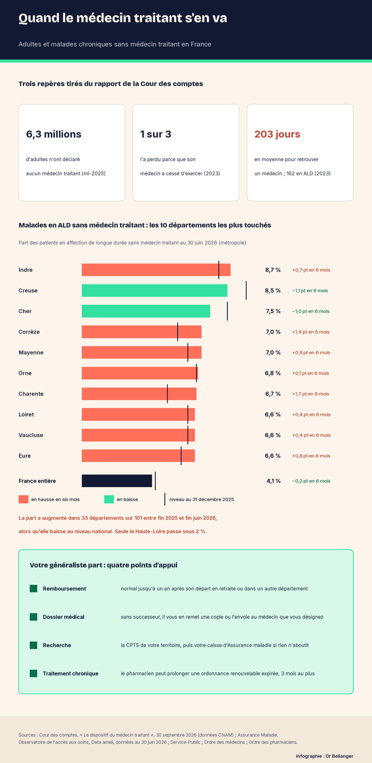 Infographie Dr Bellanger : 6,3 millions d'adultes sans médecin traitant, un sur trois après l'arrêt d'activité de son médecin, 203 jours pour en retrouver un ; les dix départements de métropole où la part de malades en ALD sans médecin traitant est la plus élevée au 30 juin 2026, de l'Indre (8,7 %) à l'Eure (6,6 %), contre 4,1 % en France ; quatre points d'appui quand son généraliste part.