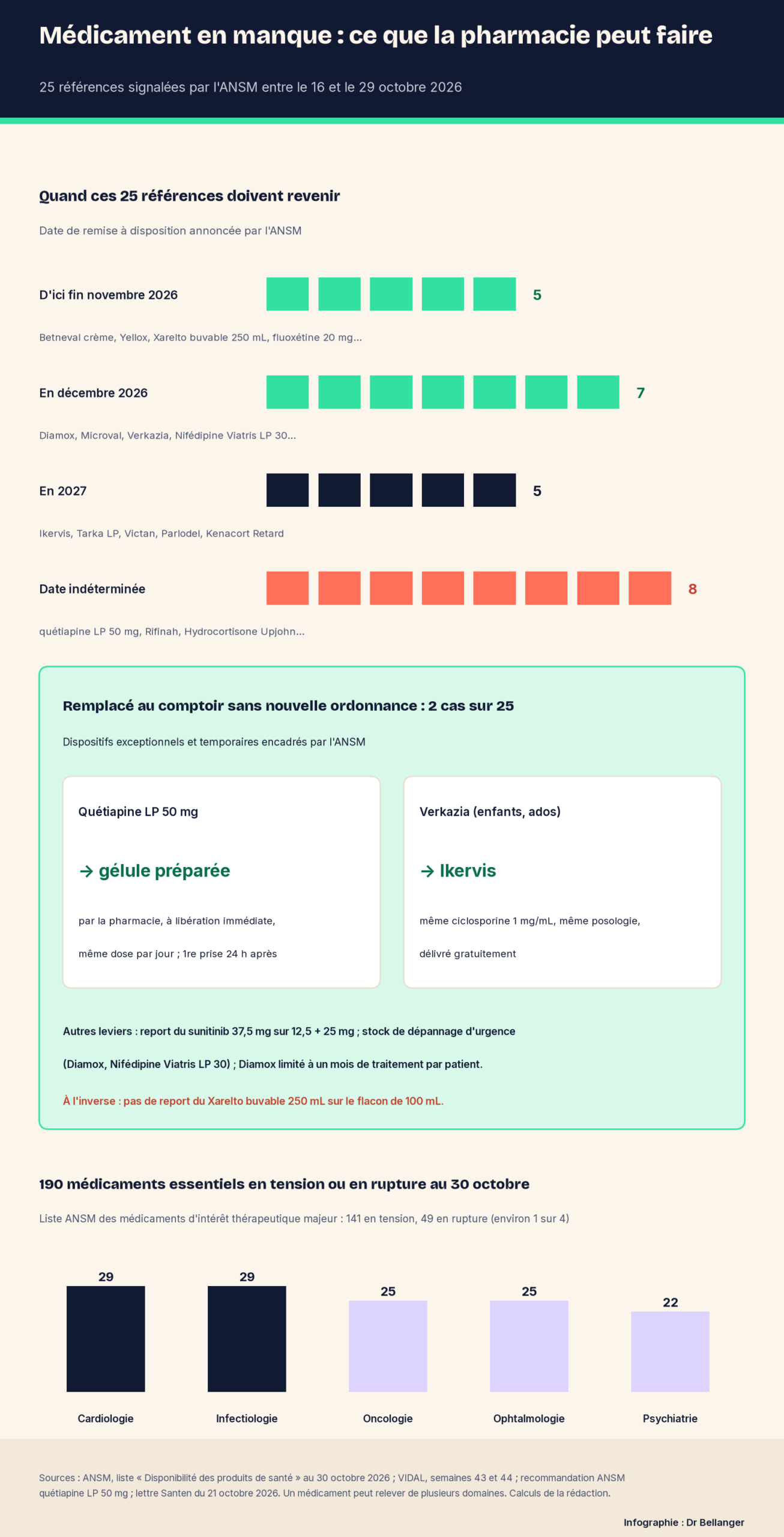 Infographie Dr Bellanger : 25 références de médicaments signalées par l'ANSM du 16 au 29 octobre 2026, dont 5 de retour d'ici fin novembre, 7 en décembre, 5 en 2027 et 8 sans date ; deux remplacements possibles sans nouvelle ordonnance, la quétiapine LP 50 mg en gélule préparée et Verkazia par Ikervis ; 190 médicaments essentiels en tension ou en rupture sur la liste de l'ANSM au 30 octobre, surtout en cardiologie, infectiologie, oncologie, ophtalmologie et psychiatrie.