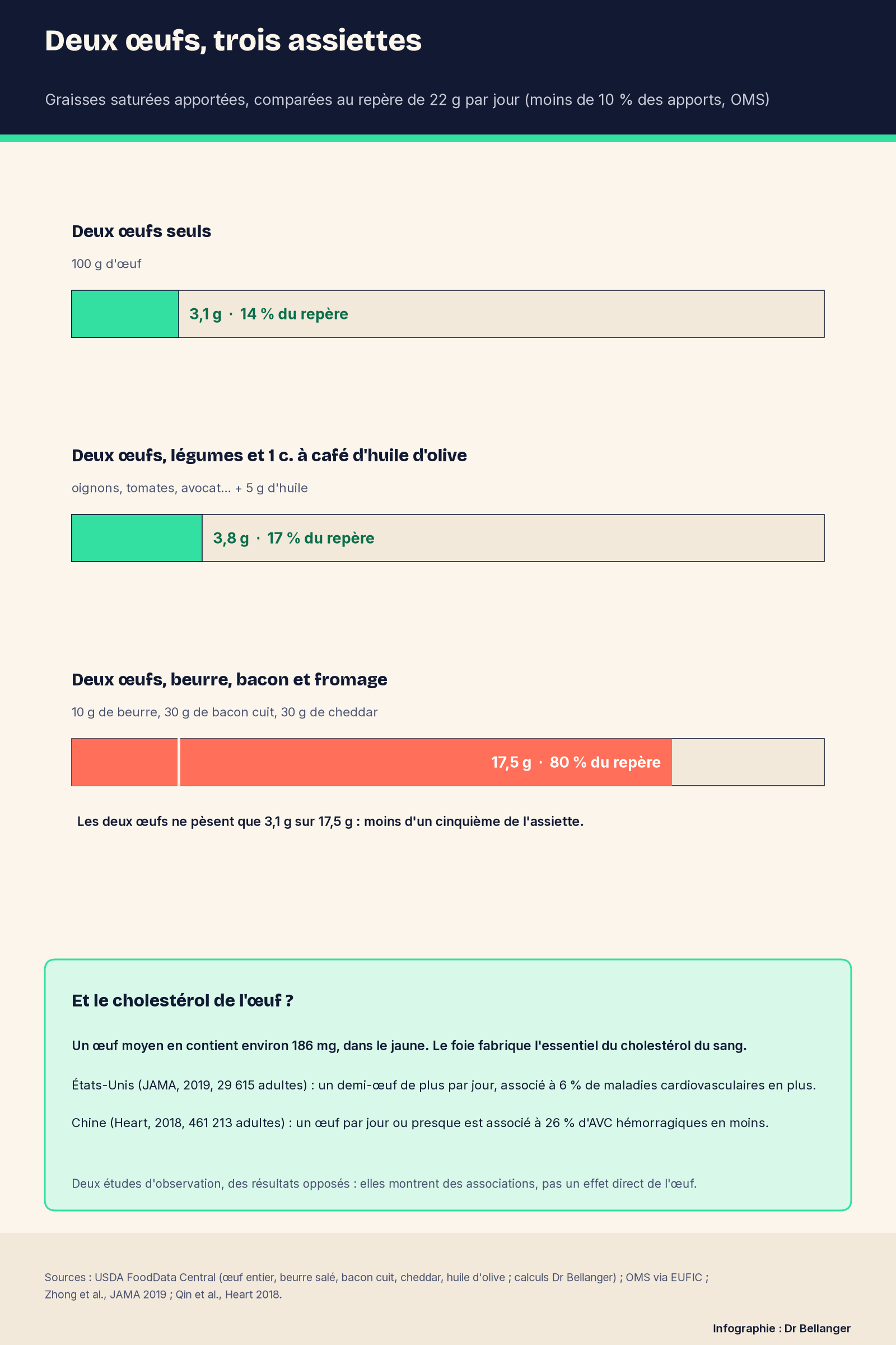 Infographie Dr Bellanger : deux œufs seuls apportent 3,1 g de graisses saturées (14 % du repère de 22 g par jour), 3,8 g avec légumes et huile d'olive (17 %), 17,5 g avec beurre, bacon et fromage (80 %).
