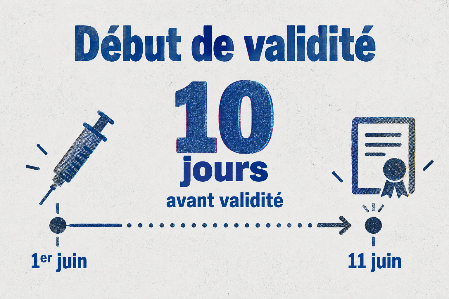 Une frise montre qu’après une injection le 1er juin, la protection et le certificat deviennent valables le 11 juin, soit après 10 jours.