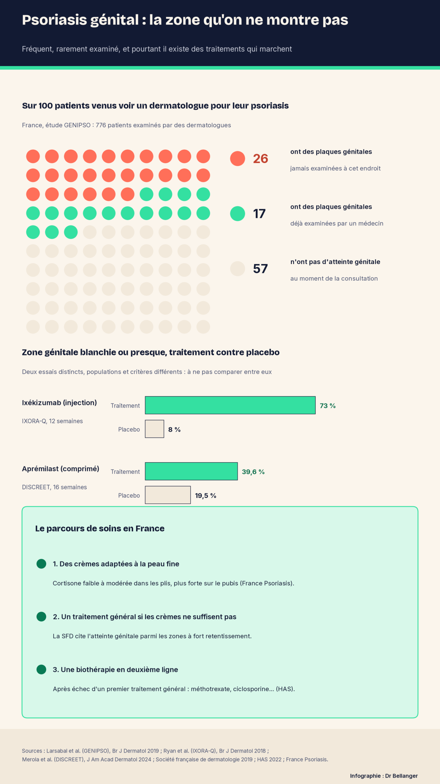 Infographie Dr Bellanger : sur 100 patients venus voir un dermatologue pour leur psoriasis en France, 26 ont des plaques génitales jamais examinées, 17 des plaques déjà examinées et 57 n'ont pas d'atteinte génitale ; zone génitale blanchie ou presque chez 73 % des patients sous ixékizumab contre 8 % sous placebo à 12 semaines, et 39,6 % sous aprémilast contre 19,5 % sous placebo à 16 semaines ; parcours de soins en trois étapes.
