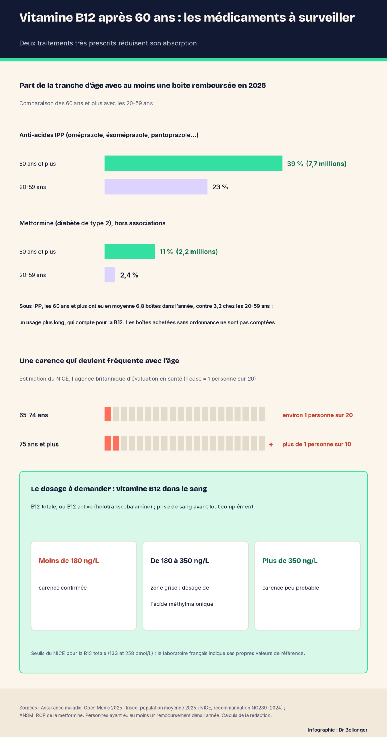 Infographie Dr Bellanger : en 2025, 39 % des 60 ans et plus (7,7 millions) ont eu au moins une boîte d'anti-acide IPP remboursée contre 23 % des 20-59 ans, et 11 % (2,2 millions) de la metformine contre 2,4 % ; la carence en B12 touche environ 1 personne sur 20 entre 65 et 74 ans et plus de 1 sur 10 après 75 ans selon le NICE ; seuils du dosage : moins de 180 ng/L carence confirmée, de 180 à 350 ng/L zone grise, plus de 350 ng/L carence peu probable.