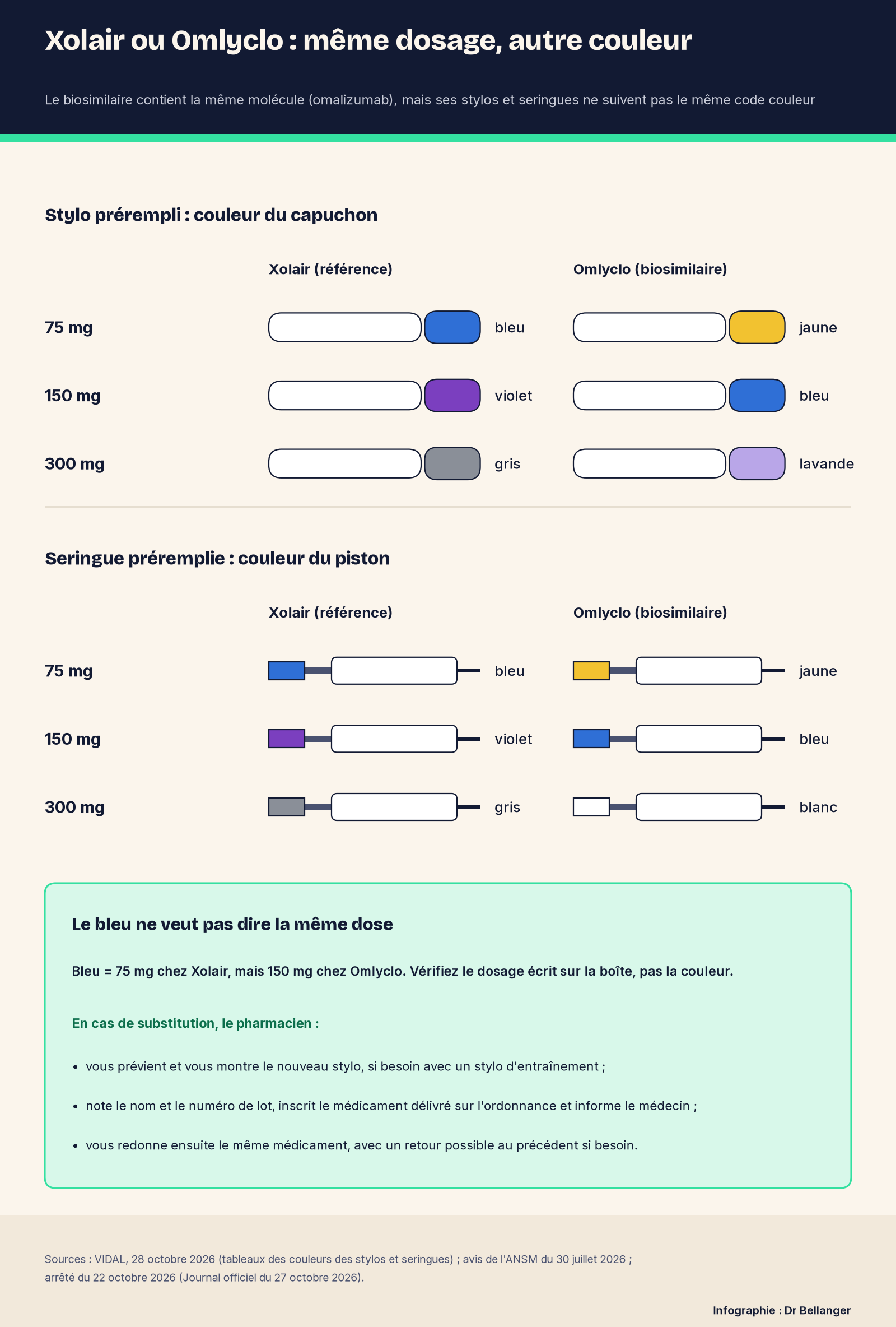 Infographie Dr Bellanger : couleurs des stylos et seringues Xolair et Omlyclo. Stylos : Xolair bleu 75 mg, violet 150 mg, gris 300 mg ; Omlyclo jaune 75 mg, bleu 150 mg, lavande 300 mg. Seringues : pistons identiques sauf Omlyclo 300 mg blanc.